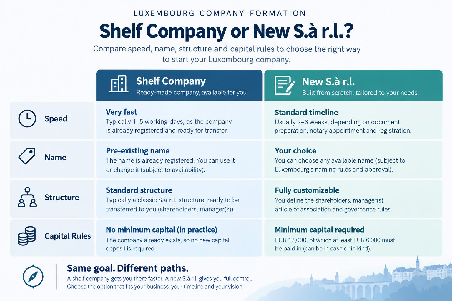 Luxembourg Company Formation Comparison