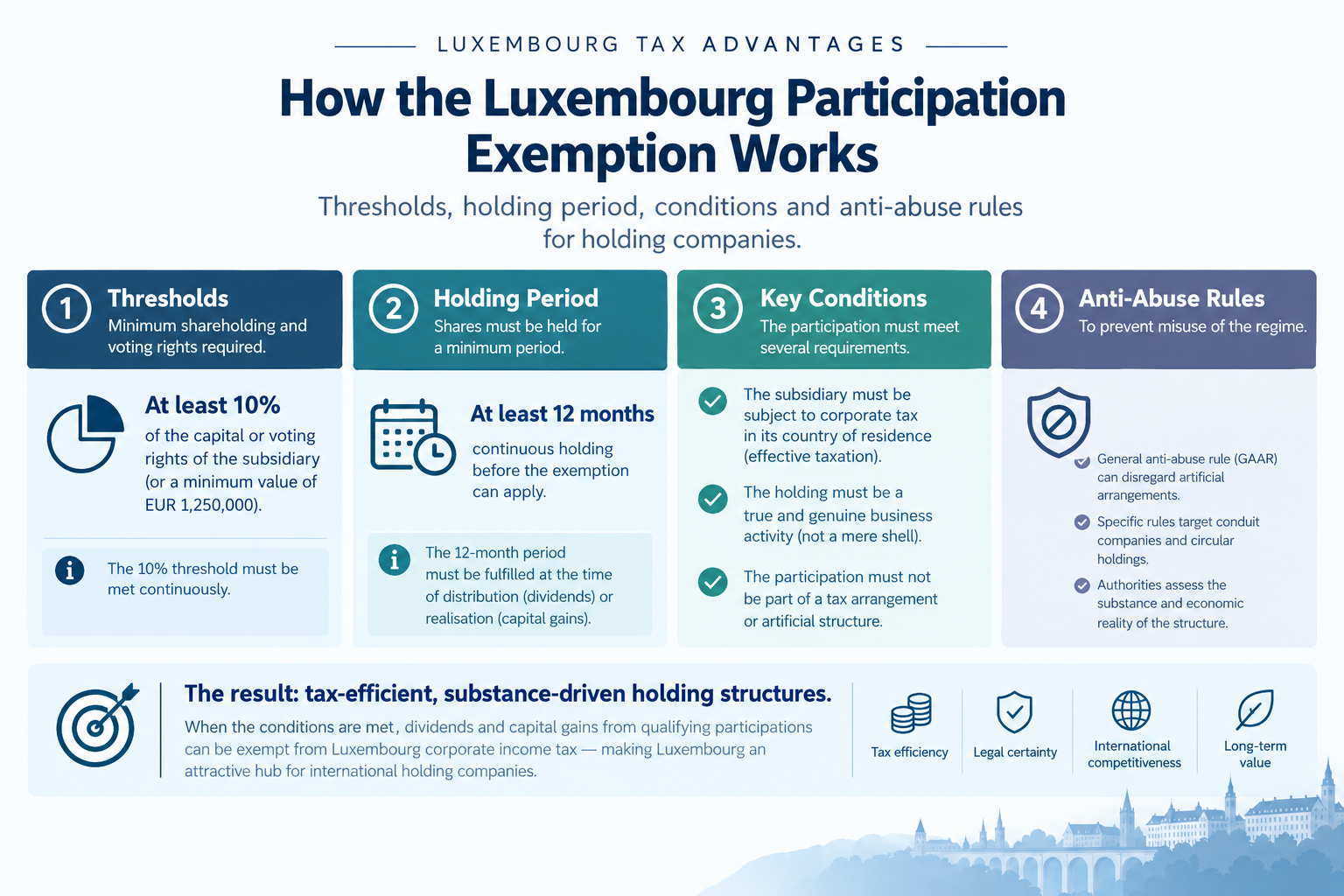 Luxembourg Participation Exemption